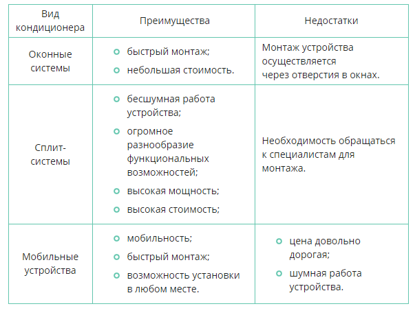 Сравнительная характеристика типов кондиционеров