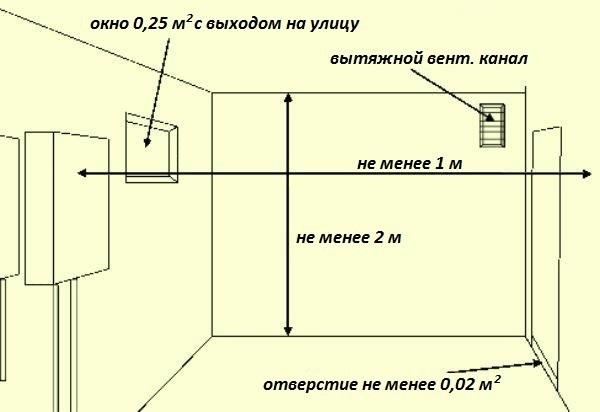 требования для комнаты при установке газового котла