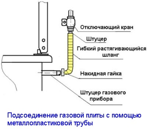 Устанавливаем газовую плиту